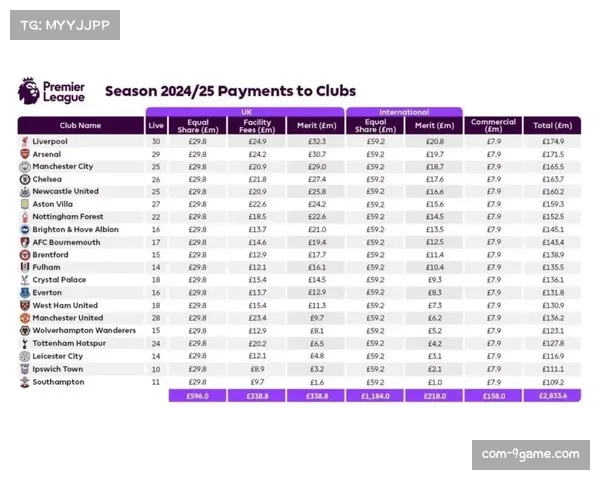 英超全球转播合同分配相对平均 提升整体联赛商业价值高度